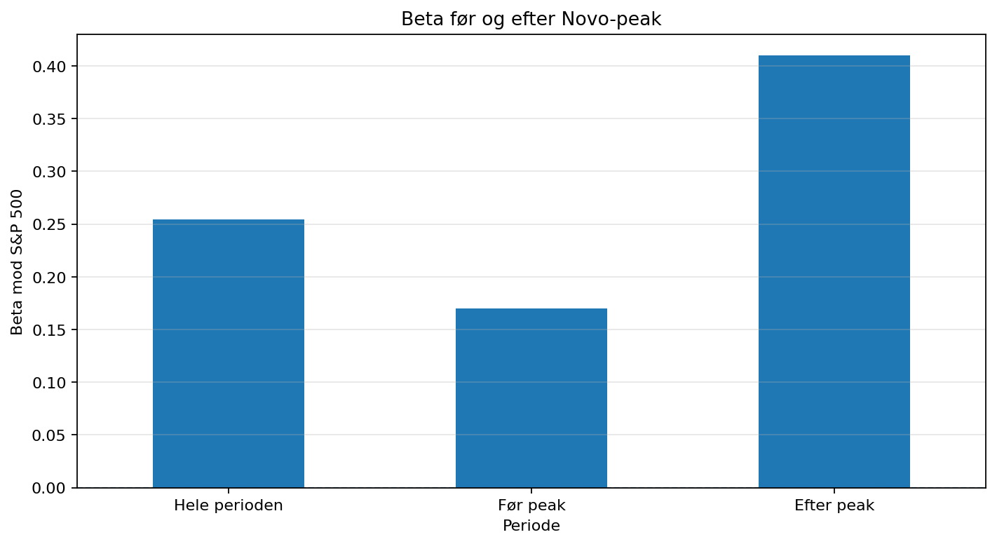 Beta før og efter peak