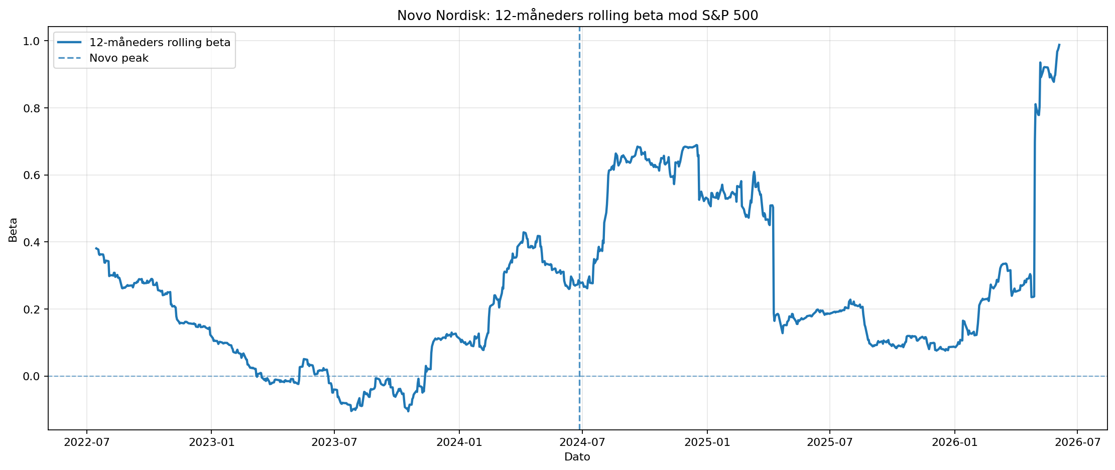 12-måneders rolling beta