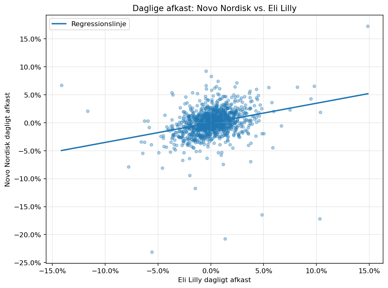 Novo vs. Eli Lilly regression