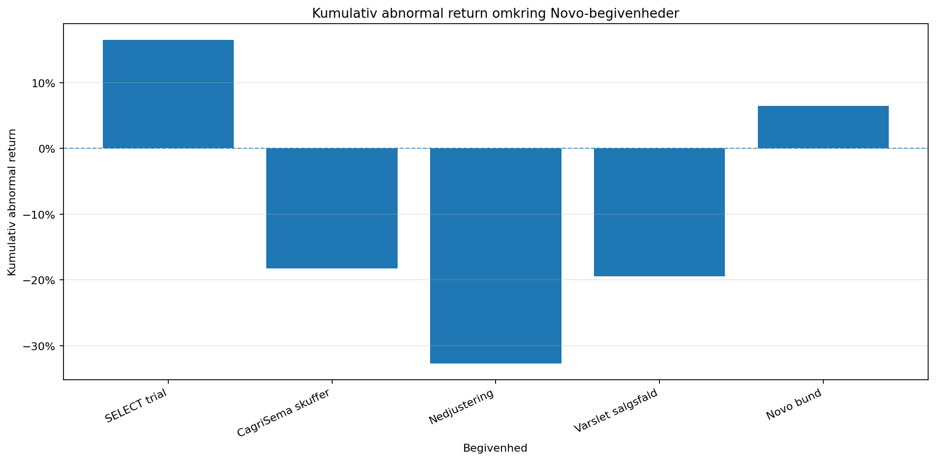 Abnormal returns omkring events