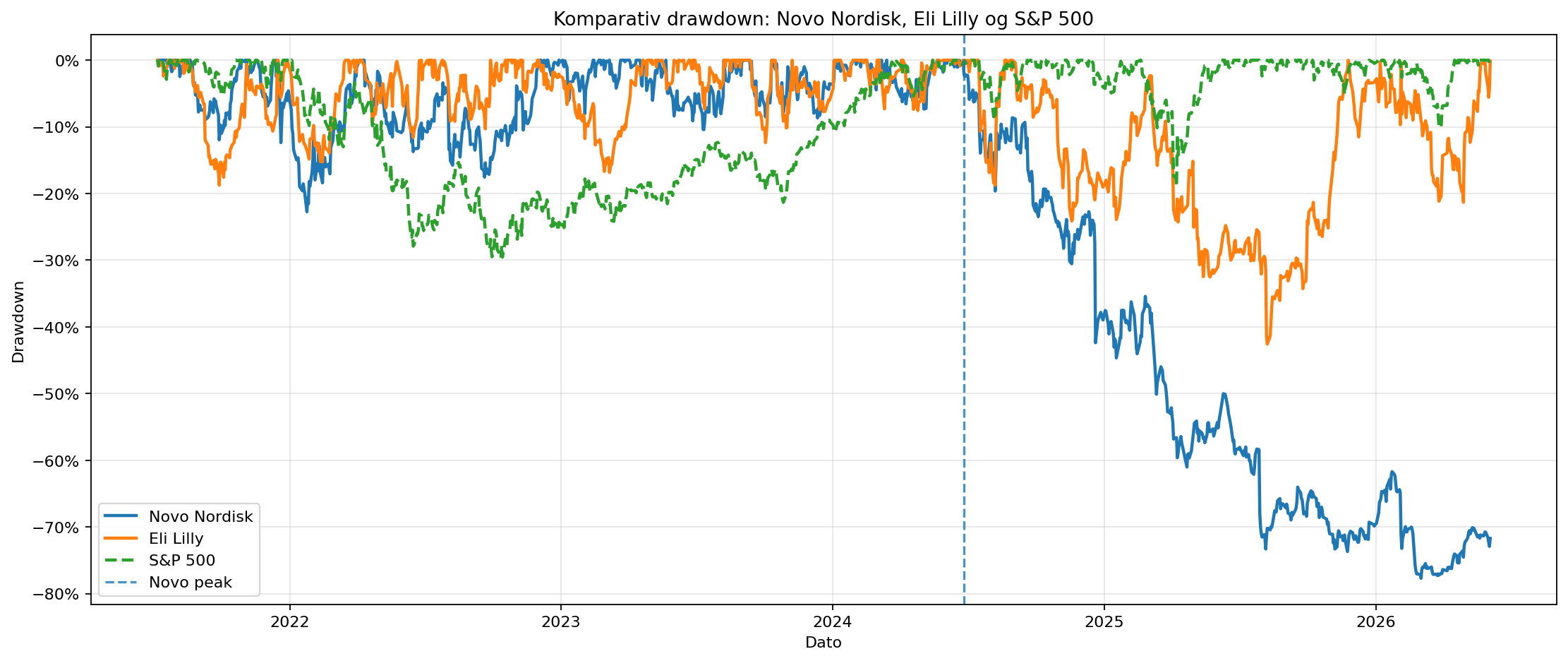 Komparativ drawdown
